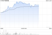 八字正缘中国同辐持续上涨逾12% 近日氟[18F]贝他嗪注射液启动III期临床试验