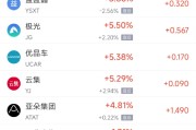 八字正缘周四热门中概股涨跌不一 阿里巴巴跌1.45%，满帮涨3.30%