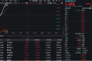 八字正缘金融科技异动拉升，159851放量涨近3%，楚天龙4天3板！多重催化利好，机构旗帜鲜明看好板块机会