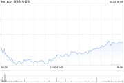 八字正缘恒生科技指数、国企指数跌幅扩大至3%，钢铁股集体下挫