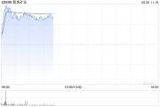 八字正缘港股黄金股早盘冲高 紫金矿业、招金矿业涨近3%