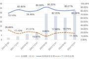八字正缘大成竞争优势A（090013）2024年末机构持仓占比82.26%，近一年业绩回报21.06%