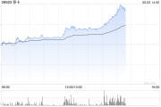 八字正缘移卡早盘拉升逾16% 近日宣布获得美国MTL支付牌照
