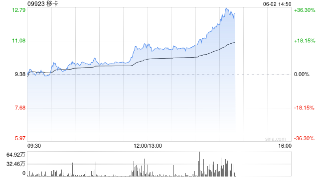 移卡早盘拉升逾16% 近日宣布获得美国MTL支(🤔)付牌照