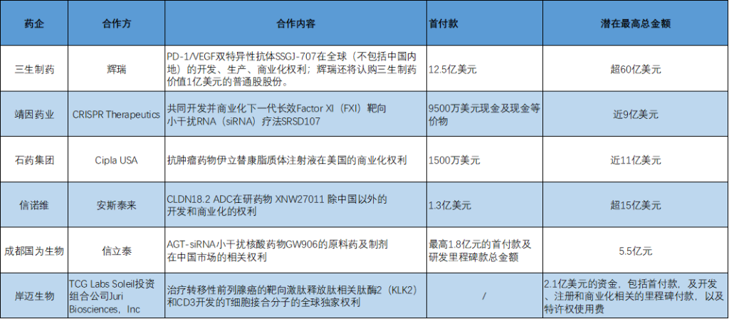 BD交易大爆发 今年总额已超455亿(📫)美元！中国创新药能否打开增长新空间