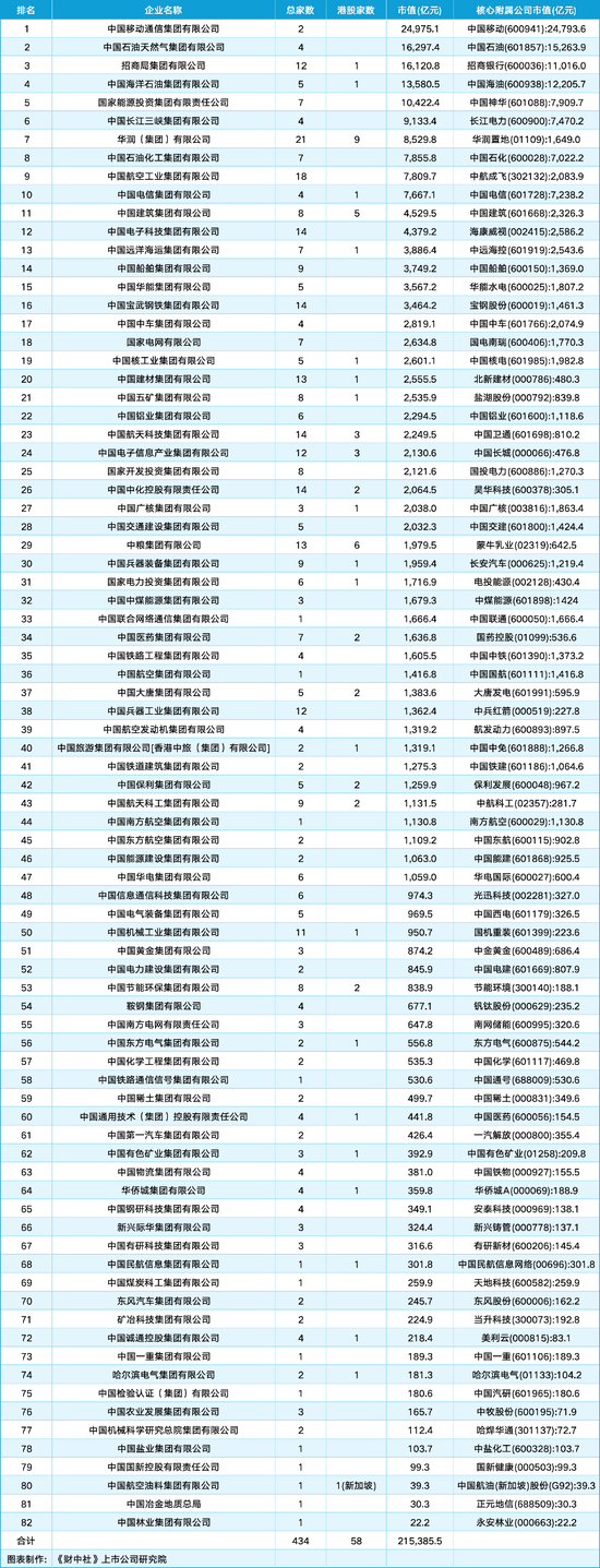 98家(🔡)央企资本市场实力全解析：434家上市公司版图曝光，谁才是万亿市值王者？(🥠)