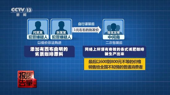 央视每周质量报告：800元(✌)瘦身(🔱)咖啡成本竟然仅1元