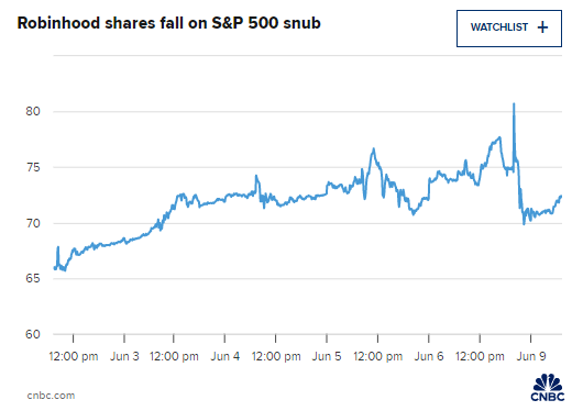 在线经纪商Robinhood未能加入标普500指(🚫)数 盘前下跌3%