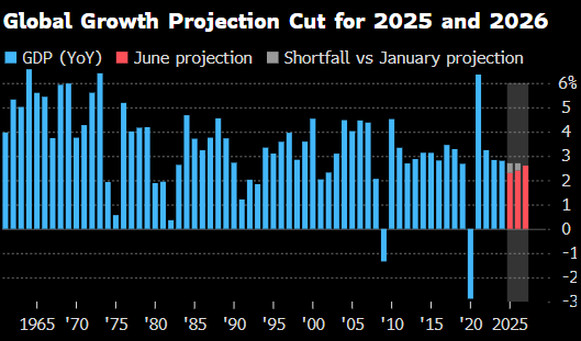 世界银行将2025年全球(🍆)经济增长预期下调至(🖨)2.3%