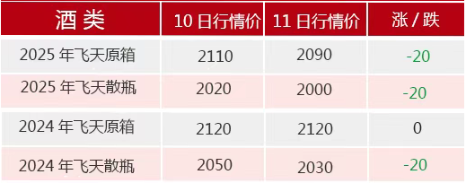 飞天(📯)茅台散瓶批发价跌破2000元，背后原因大揭秘