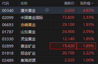 黄金成为(🔽)全球第二大储(🛀)备资产！港股黄金股逆市上涨，潼关黄金涨近5%