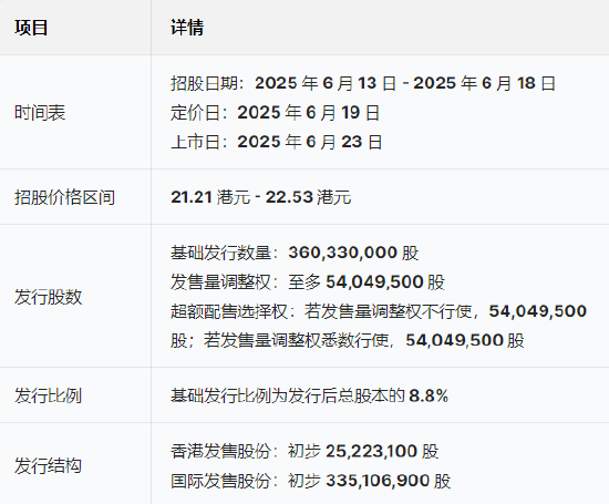 三花智能启动招股：拟全球发售3.6亿股H股，募资最高81亿港元，拟6月23日上(📫)市，引入GIC、景林等基石投资者
