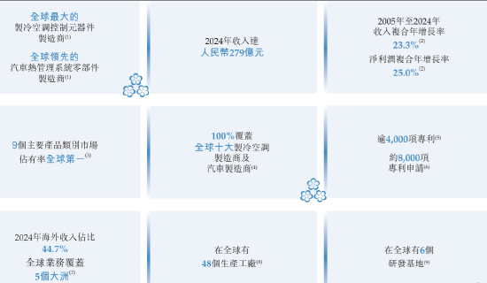 三花智能启动招股：拟全球发(⏯)售3.6亿股H股，募资最高(⛰)81亿港元，拟6月23日上市，引入GIC、景林等基石投资者
