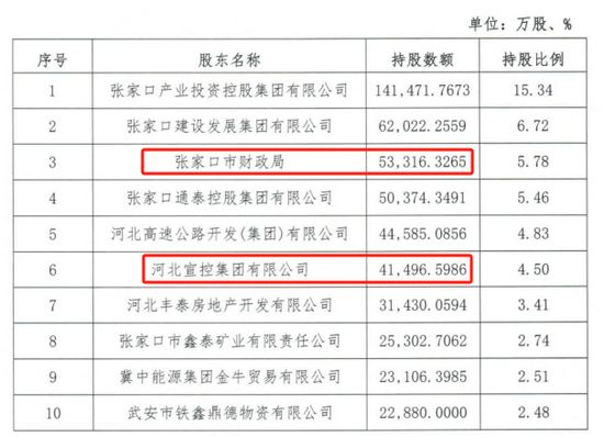 时隔半年再定增！张家口银行频频补充资本(🤶)背后，盈利能力亟待改善