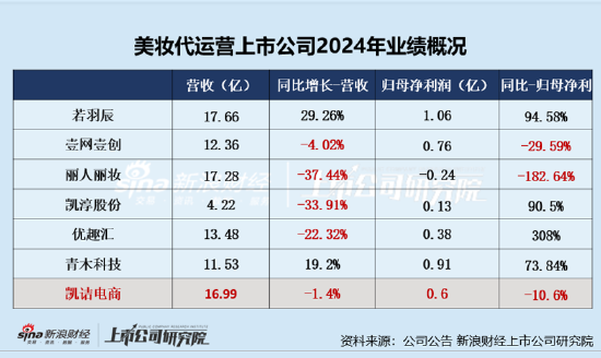 凯诘电商转战港交所：(🧝)品牌自运营成趋势行业(👶)景气度下滑、业绩接连双降 前五大品牌GMV占比超80%